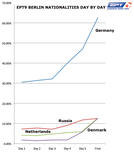 ept9_berlin_nationalities_day_by_day.jpg
