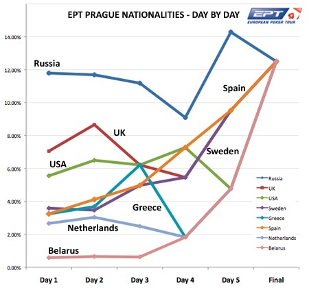 ept_prague_nationalities_day_by_day.jpg