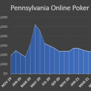 С 2019 года оборот легальных онлайн покер-румов США вырос в 1,5 раза