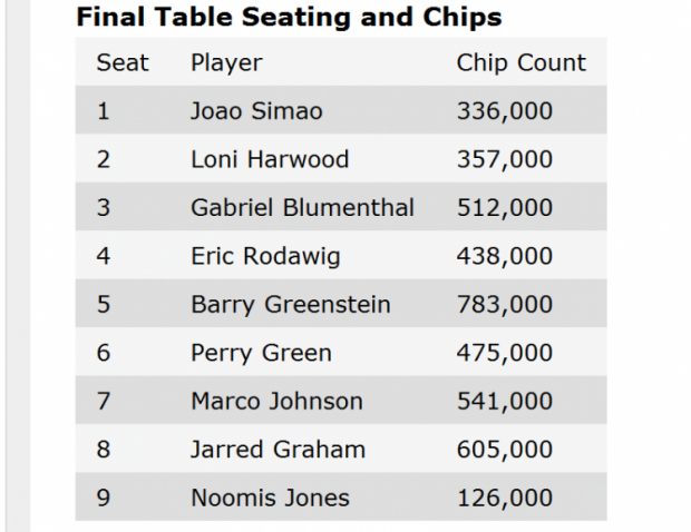 Final Table of Event #31